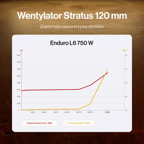 Zasilacz ENDORFY Enduro L6 750W 80 Plus Gold