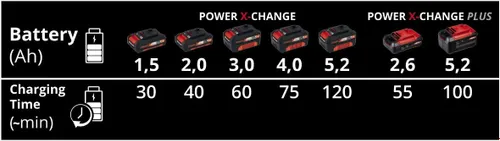 Încărcător cu 2 porturi 18V 3a Einhell PXC TWIN